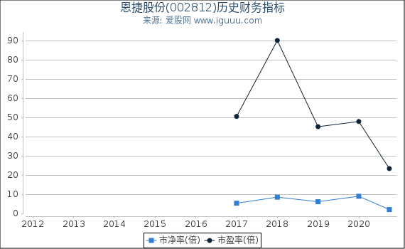 恩捷股份(002812)股东权益比率、固定资产比率等历史财务指标图 恩捷股份(002812)股东权益比率、固定资产比率等历史财务指标图