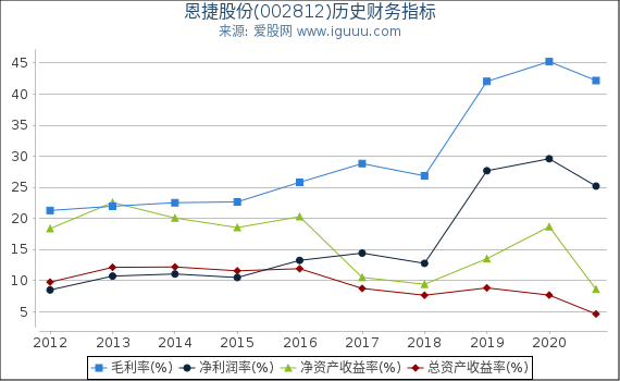 恩捷股份(002812)股东权益比率、固定资产比率等历史财务指标图 恩捷股份(002812)股东权益比率、固定资产比率等历史财务指标图