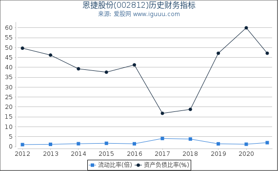 恩捷股份(002812)股东权益比率、固定资产比率等历史财务指标图 恩捷股份(002812)股东权益比率、固定资产比率等历史财务指标图