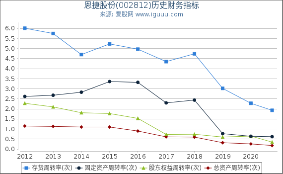 恩捷股份(002812)股东权益比率、固定资产比率等历史财务指标图 恩捷股份(002812)股东权益比率、固定资产比率等历史财务指标图