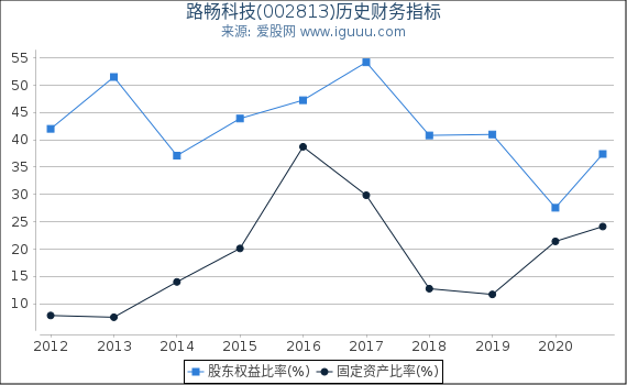 路畅科技(002813)股东权益比率、固定资产比率等历史财务指标图