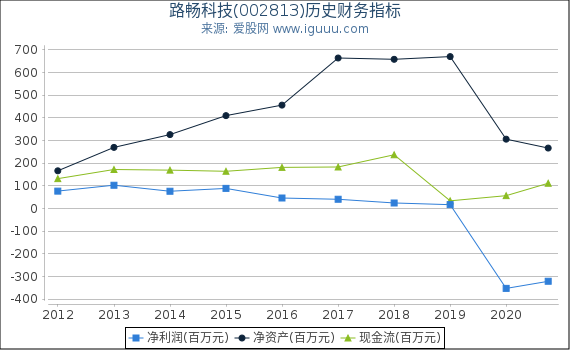 路畅科技(002813)股东权益比率、固定资产比率等历史财务指标图