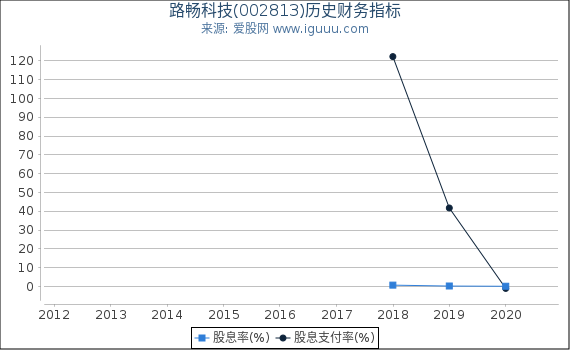 路畅科技(002813)股东权益比率、固定资产比率等历史财务指标图