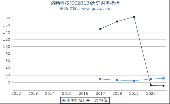 路畅科技(002813)股东权益比率、固定资产比率等历史财务指标图