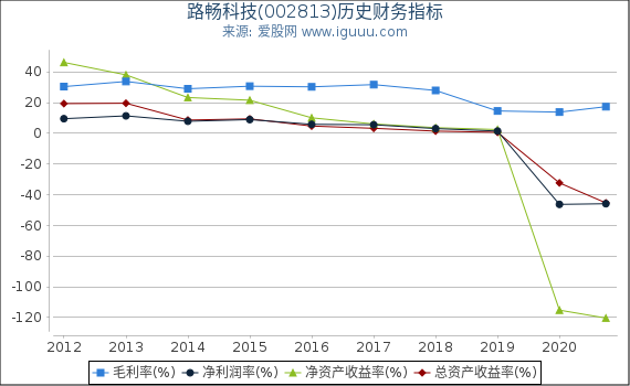 路畅科技(002813)股东权益比率、固定资产比率等历史财务指标图