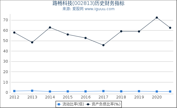 路畅科技(002813)股东权益比率、固定资产比率等历史财务指标图