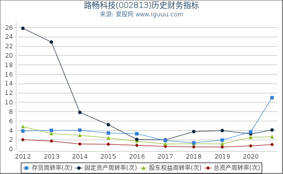 路畅科技(002813)股东权益比率、固定资产比率等历史财务指标图