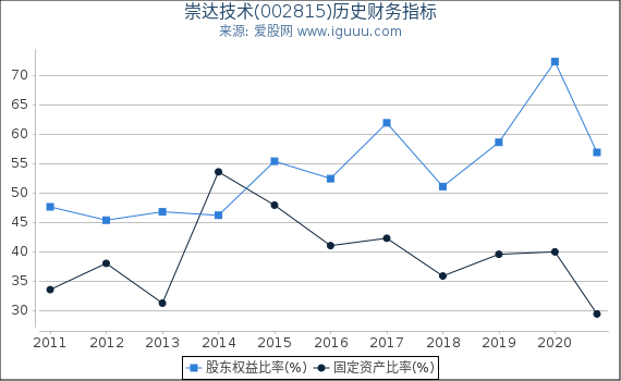 崇达技术(002815)股东权益比率、固定资产比率等历史财务指标图 崇达技术(002815)股东权益比率、固定资产比率等历史财务指标图