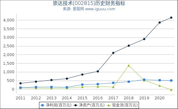 崇达技术(002815)股东权益比率、固定资产比率等历史财务指标图 崇达技术(002815)股东权益比率、固定资产比率等历史财务指标图