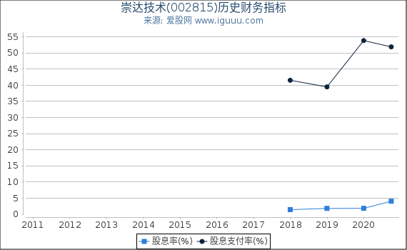 崇达技术(002815)股东权益比率、固定资产比率等历史财务指标图 崇达技术(002815)股东权益比率、固定资产比率等历史财务指标图
