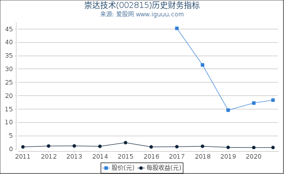 崇达技术(002815)股东权益比率、固定资产比率等历史财务指标图 崇达技术(002815)股东权益比率、固定资产比率等历史财务指标图