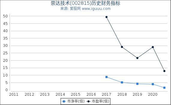 崇达技术(002815)股东权益比率、固定资产比率等历史财务指标图 崇达技术(002815)股东权益比率、固定资产比率等历史财务指标图