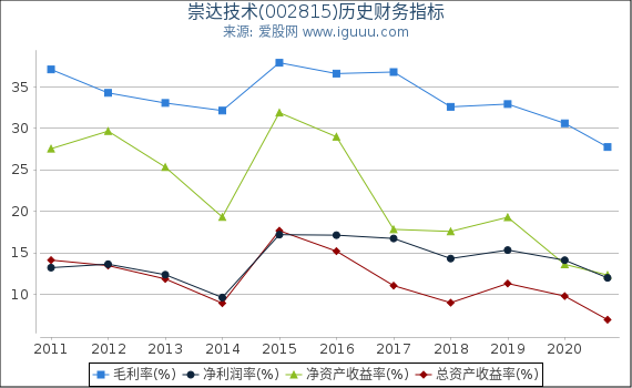 崇达技术(002815)股东权益比率、固定资产比率等历史财务指标图 崇达技术(002815)股东权益比率、固定资产比率等历史财务指标图