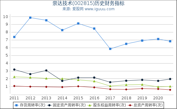 崇达技术(002815)股东权益比率、固定资产比率等历史财务指标图 崇达技术(002815)股东权益比率、固定资产比率等历史财务指标图