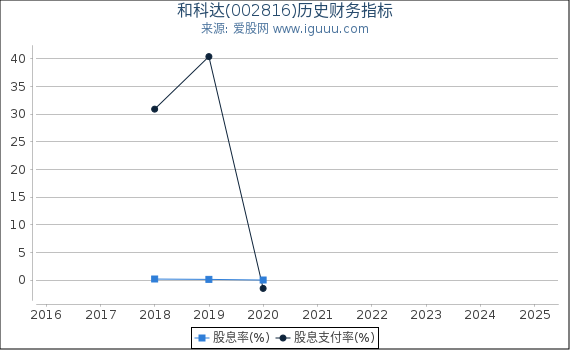 和科达(002816)股东权益比率、固定资产比率等历史财务指标图
