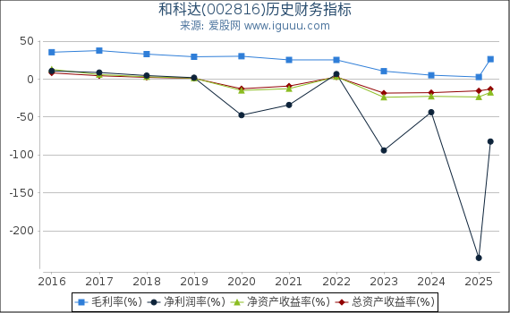 和科达(002816)股东权益比率、固定资产比率等历史财务指标图