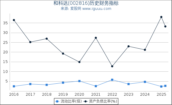 和科达(002816)股东权益比率、固定资产比率等历史财务指标图