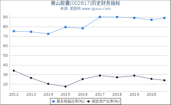 黄山胶囊(002817)股东权益比率、固定资产比率等历史财务指标图 黄山胶囊(002817)股东权益比率、固定资产比率等历史财务指标图