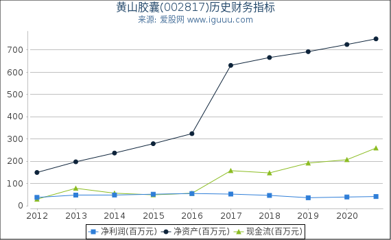 黄山胶囊(002817)股东权益比率、固定资产比率等历史财务指标图 黄山胶囊(002817)股东权益比率、固定资产比率等历史财务指标图