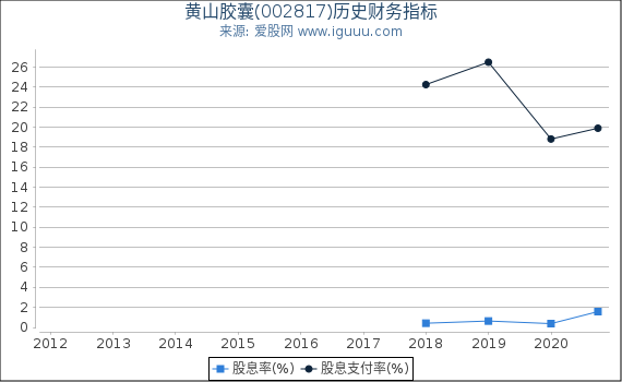 黄山胶囊(002817)股东权益比率、固定资产比率等历史财务指标图 黄山胶囊(002817)股东权益比率、固定资产比率等历史财务指标图