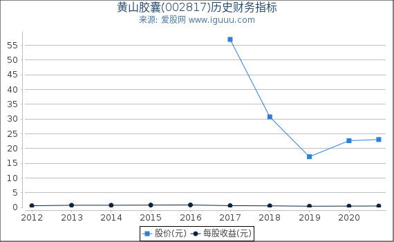 黄山胶囊(002817)股东权益比率、固定资产比率等历史财务指标图 黄山胶囊(002817)股东权益比率、固定资产比率等历史财务指标图