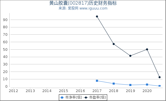 黄山胶囊(002817)股东权益比率、固定资产比率等历史财务指标图 黄山胶囊(002817)股东权益比率、固定资产比率等历史财务指标图