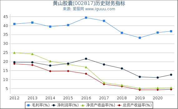 黄山胶囊(002817)股东权益比率、固定资产比率等历史财务指标图 黄山胶囊(002817)股东权益比率、固定资产比率等历史财务指标图