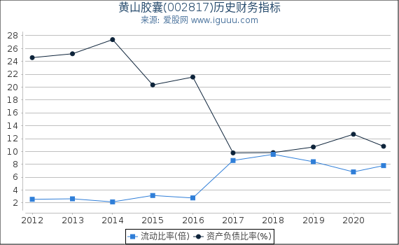黄山胶囊(002817)股东权益比率、固定资产比率等历史财务指标图 黄山胶囊(002817)股东权益比率、固定资产比率等历史财务指标图