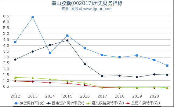 黄山胶囊(002817)股东权益比率、固定资产比率等历史财务指标图 黄山胶囊(002817)股东权益比率、固定资产比率等历史财务指标图