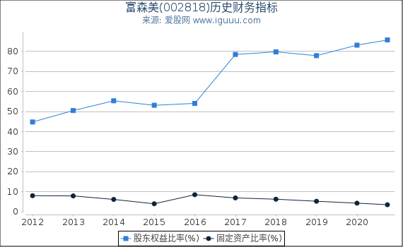 富森美(002818)股东权益比率、固定资产比率等历史财务指标图 富森美(002818)股东权益比率、固定资产比率等历史财务指标图