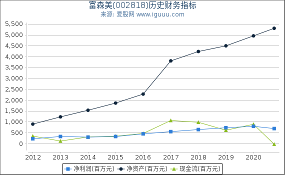 富森美(002818)股东权益比率、固定资产比率等历史财务指标图 富森美(002818)股东权益比率、固定资产比率等历史财务指标图
