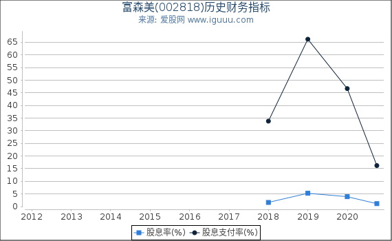 富森美(002818)股东权益比率、固定资产比率等历史财务指标图 富森美(002818)股东权益比率、固定资产比率等历史财务指标图