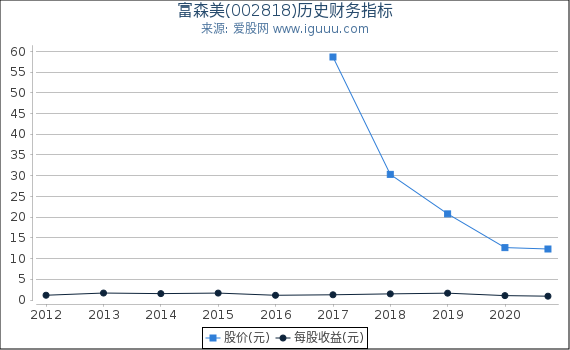 富森美(002818)股东权益比率、固定资产比率等历史财务指标图 富森美(002818)股东权益比率、固定资产比率等历史财务指标图