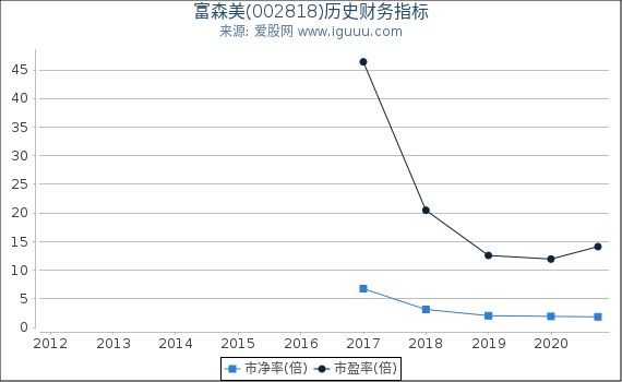 富森美(002818)股东权益比率、固定资产比率等历史财务指标图 富森美(002818)股东权益比率、固定资产比率等历史财务指标图