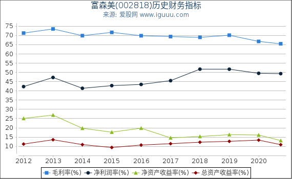 富森美(002818)股东权益比率、固定资产比率等历史财务指标图 富森美(002818)股东权益比率、固定资产比率等历史财务指标图