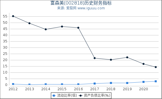 富森美(002818)股东权益比率、固定资产比率等历史财务指标图 富森美(002818)股东权益比率、固定资产比率等历史财务指标图