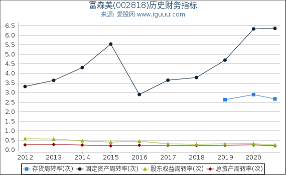 富森美(002818)股东权益比率、固定资产比率等历史财务指标图 富森美(002818)股东权益比率、固定资产比率等历史财务指标图