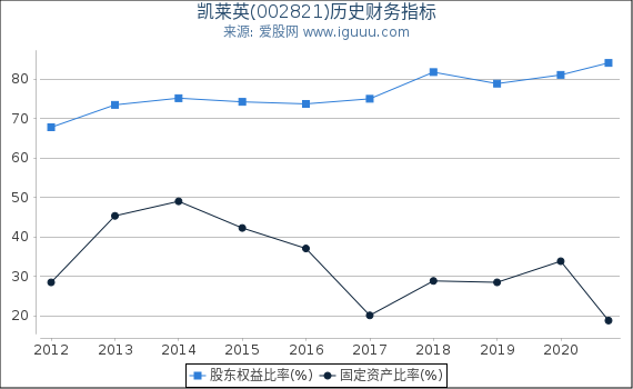 凯莱英(002821)股东权益比率、固定资产比率等历史财务指标图 凯莱英(002821)股东权益比率、固定资产比率等历史财务指标图