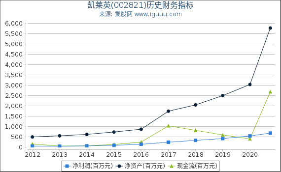 凯莱英(002821)股东权益比率、固定资产比率等历史财务指标图 凯莱英(002821)股东权益比率、固定资产比率等历史财务指标图