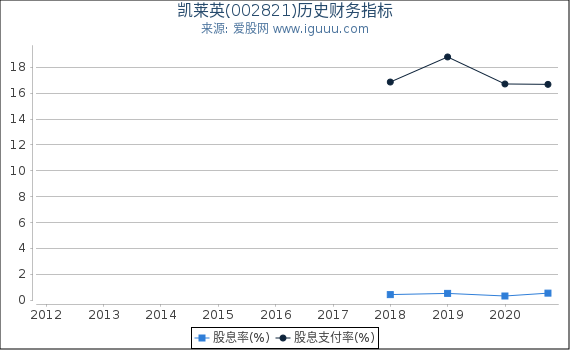 凯莱英(002821)股东权益比率、固定资产比率等历史财务指标图 凯莱英(002821)股东权益比率、固定资产比率等历史财务指标图