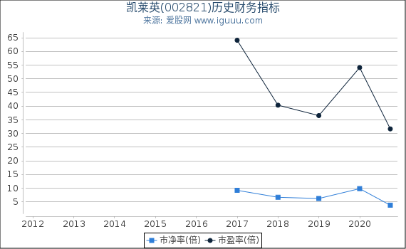 凯莱英(002821)股东权益比率、固定资产比率等历史财务指标图 凯莱英(002821)股东权益比率、固定资产比率等历史财务指标图