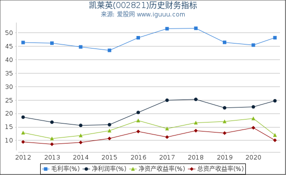 凯莱英(002821)股东权益比率、固定资产比率等历史财务指标图 凯莱英(002821)股东权益比率、固定资产比率等历史财务指标图