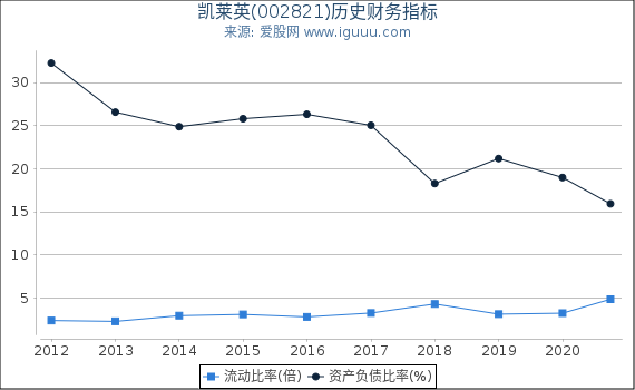 凯莱英(002821)股东权益比率、固定资产比率等历史财务指标图 凯莱英(002821)股东权益比率、固定资产比率等历史财务指标图