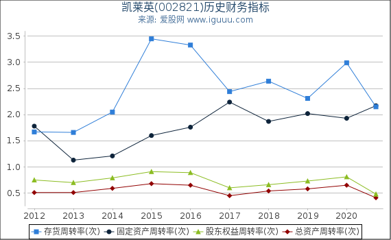 凯莱英(002821)股东权益比率、固定资产比率等历史财务指标图 凯莱英(002821)股东权益比率、固定资产比率等历史财务指标图