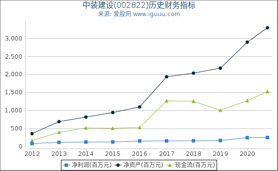 中装建设(002822)股东权益比率、固定资产比率等历史财务指标图