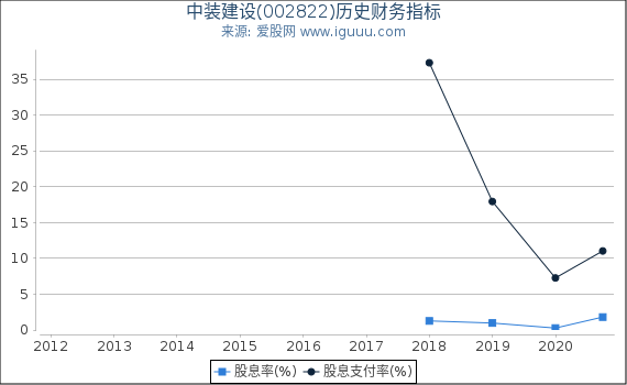中装建设(002822)股东权益比率、固定资产比率等历史财务指标图