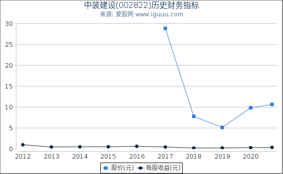 中装建设(002822)股东权益比率、固定资产比率等历史财务指标图