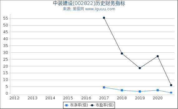 中装建设(002822)股东权益比率、固定资产比率等历史财务指标图
