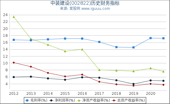 中装建设(002822)股东权益比率、固定资产比率等历史财务指标图