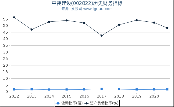 中装建设(002822)股东权益比率、固定资产比率等历史财务指标图